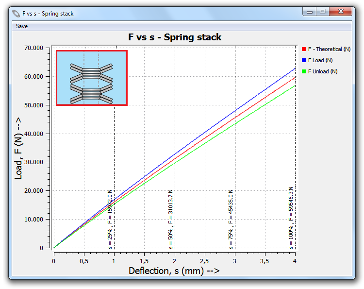 Load vs deflection curve for a disc springs stack with equal packets.